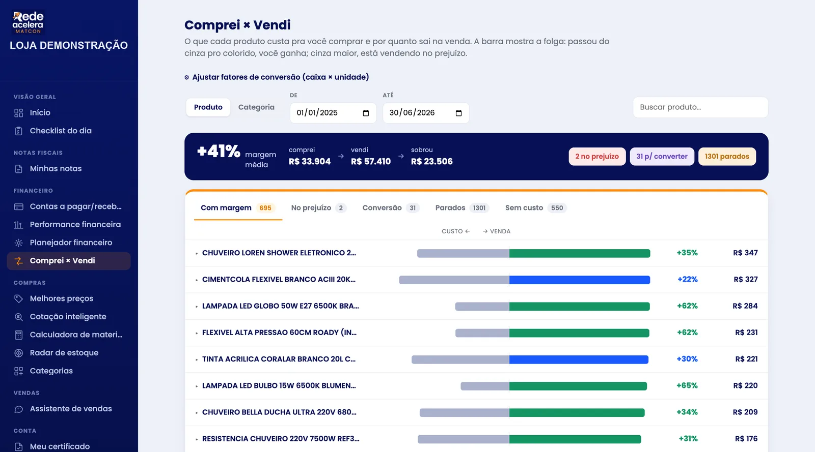 Comparativo de custo de compra e preço de venda por produto